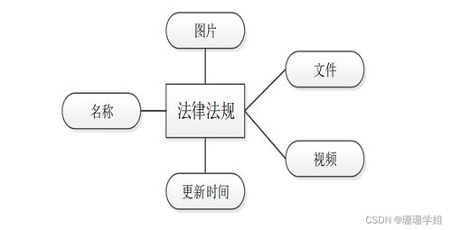 計算機畢業設計實戰 SSM框架下的法律咨詢公司管理信息系統分析與設計